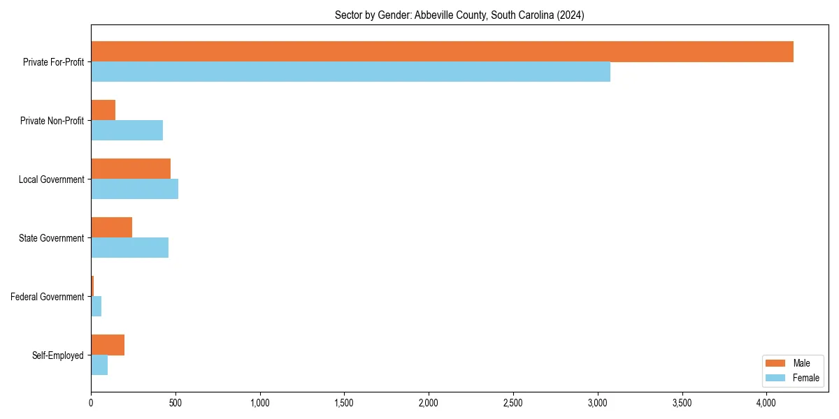 Employment sector breakdown by gender in 