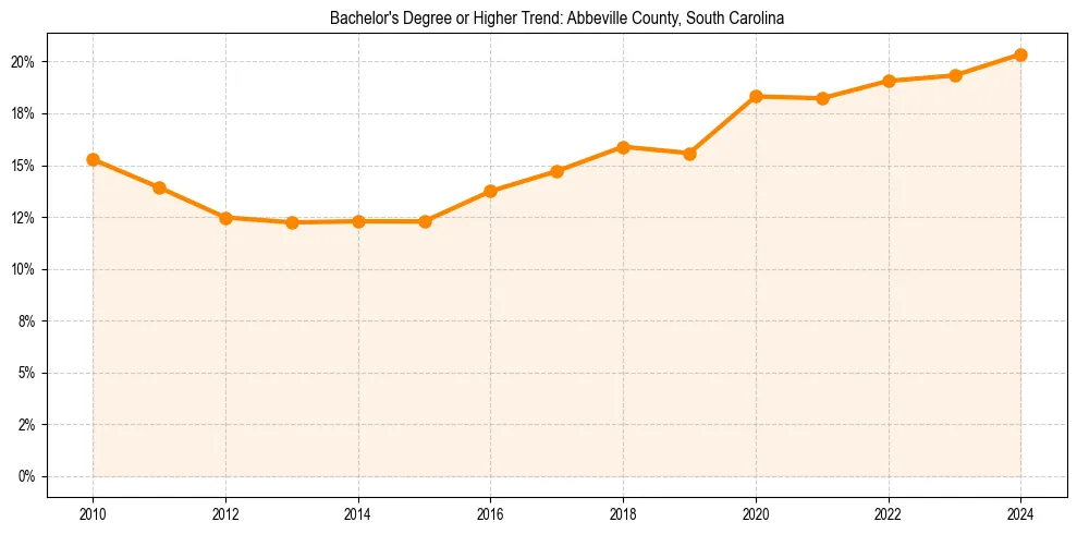 Trend chart showing bachelor degree growth in 