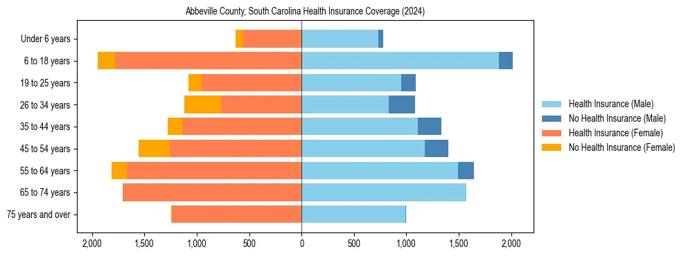 Health insurance pyramid for Abbeville County, South Carolina