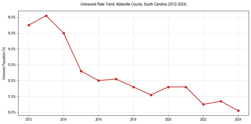 Uninsured trend chart for Abbeville County, South Carolina