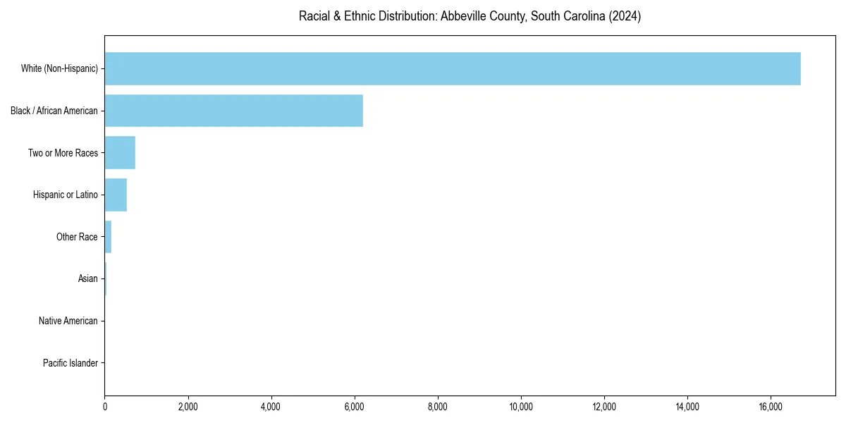 Bar chart showing racial distribution in  for 2024