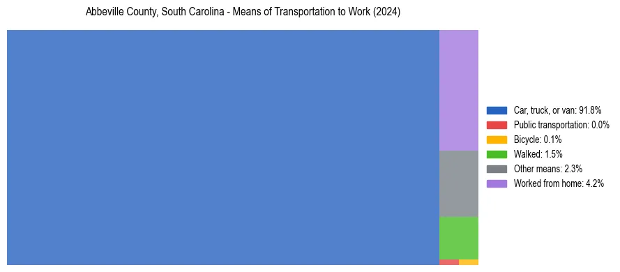 Commute modes in Abbeville County, South Carolina