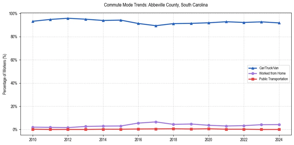 Transportation trends in Abbeville County, South Carolina