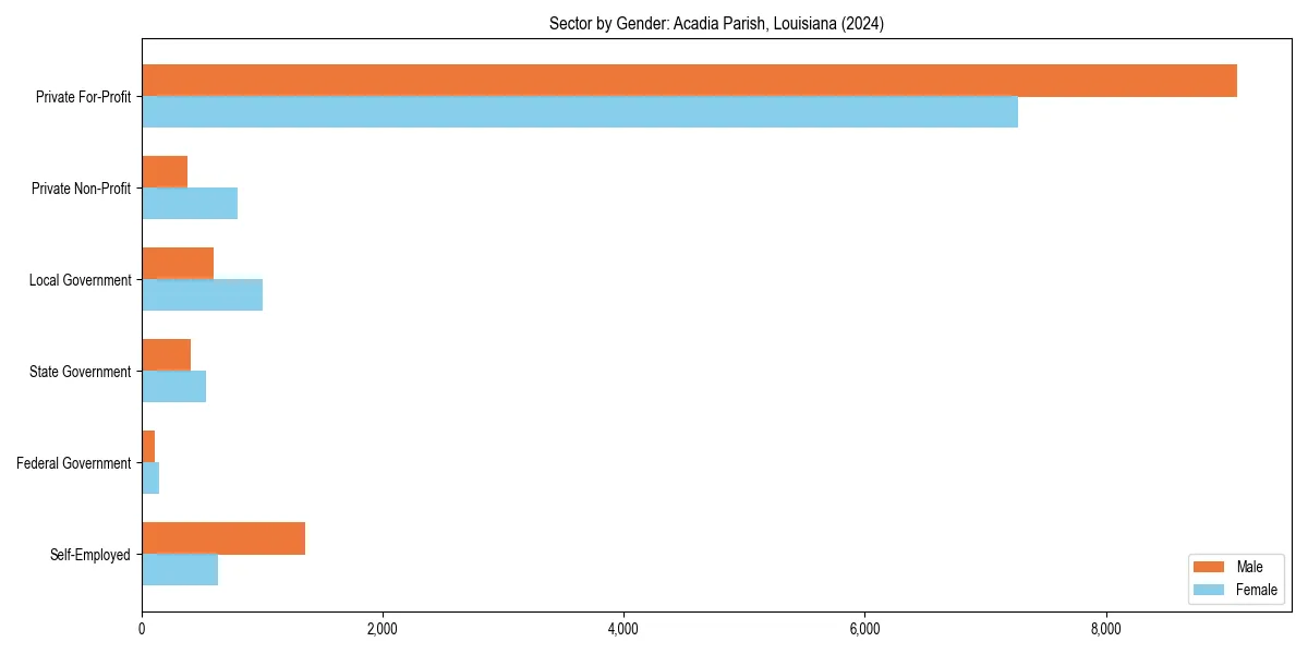 Employment sector breakdown by gender in 