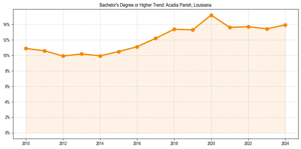 Trend chart showing bachelor degree growth in 