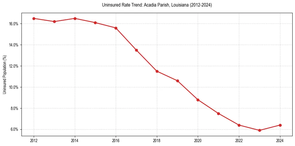 Uninsured trend chart for Acadia Parish, Louisiana