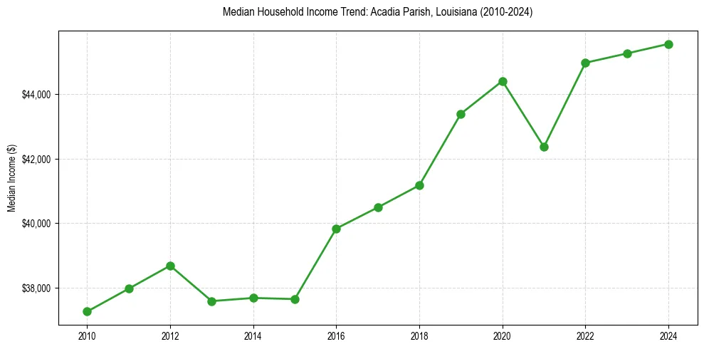 Income trend for 