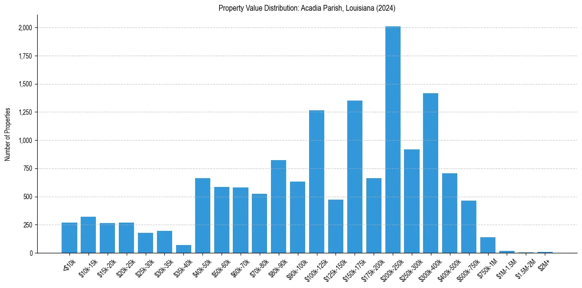 Value Distribution for 