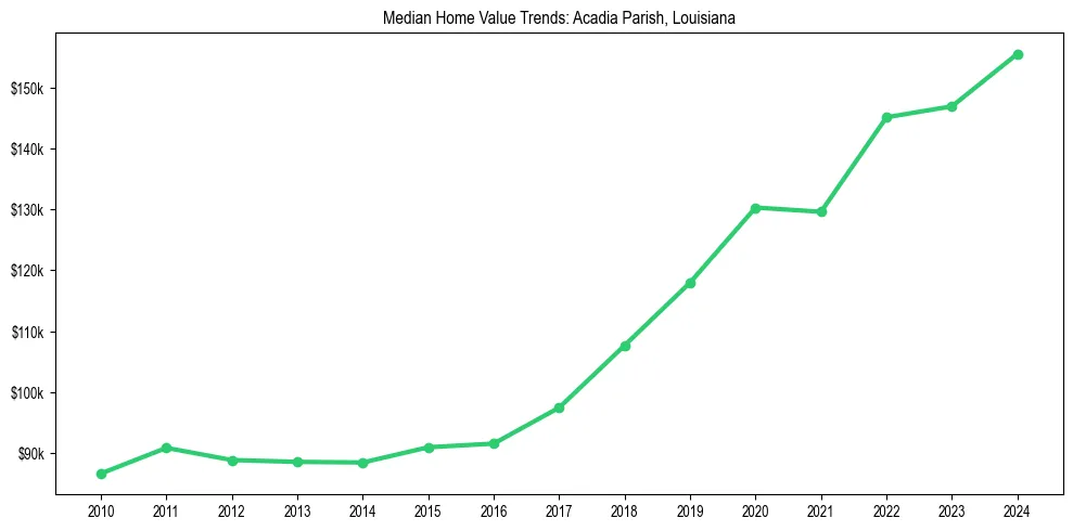 Median property value trends in 