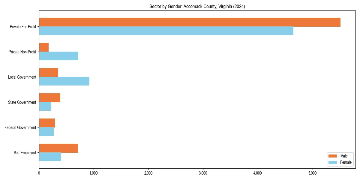 Employment sector breakdown by gender in 
