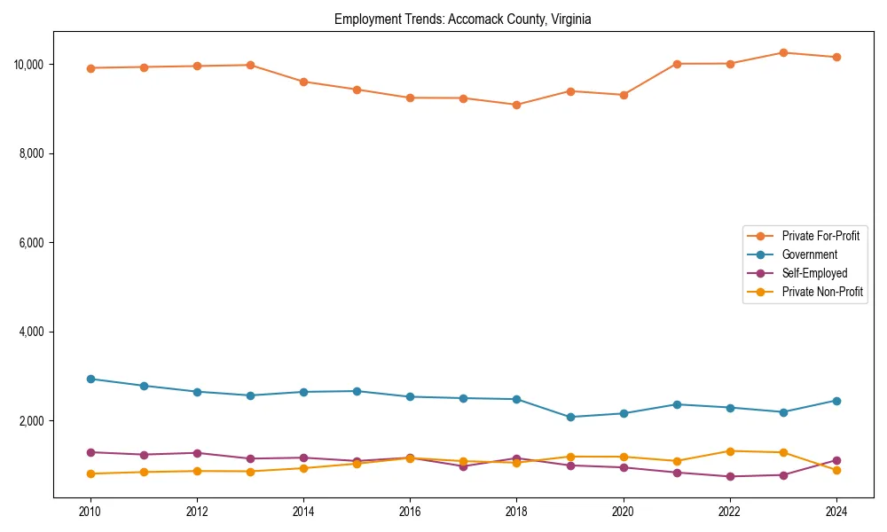 Long-term employment trends in 