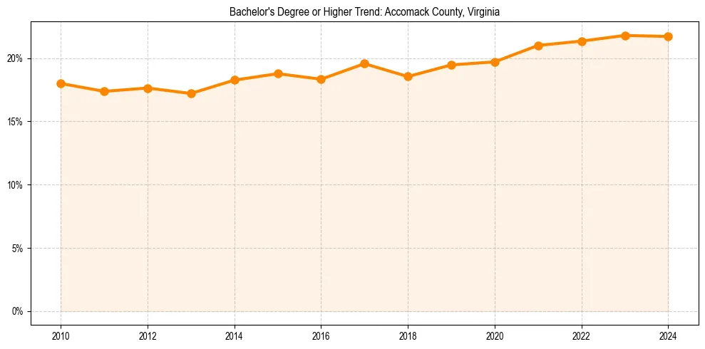 Trend chart showing bachelor degree growth in 