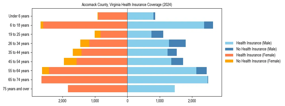 Health insurance pyramid for Accomack County, Virginia