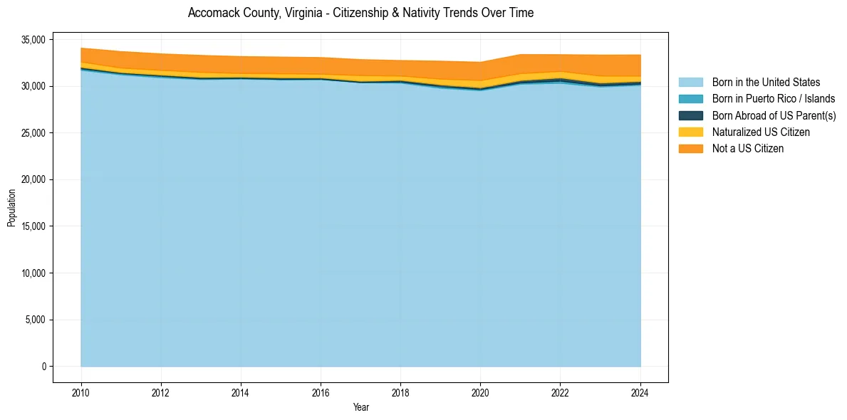 Historical nativity trends for 