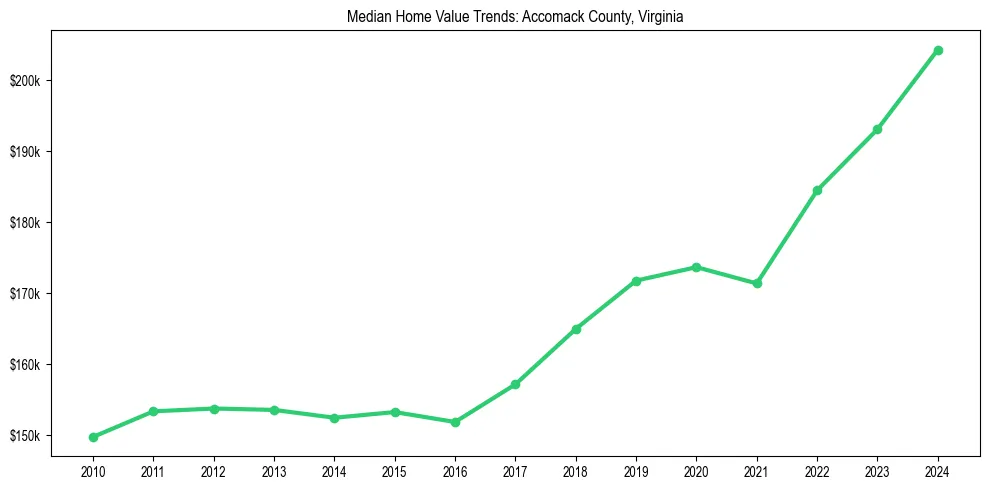 Median property value trends in 