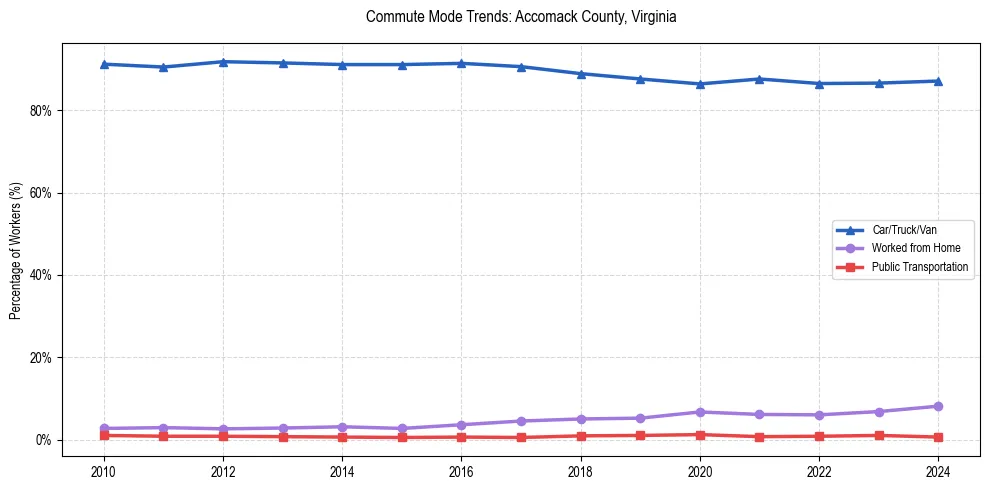 Transportation trends in Accomack County, Virginia