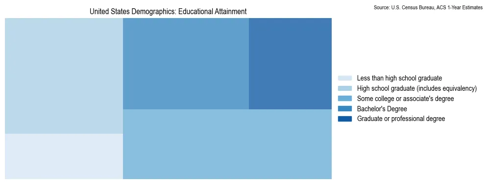 Educational Attainment Distribution