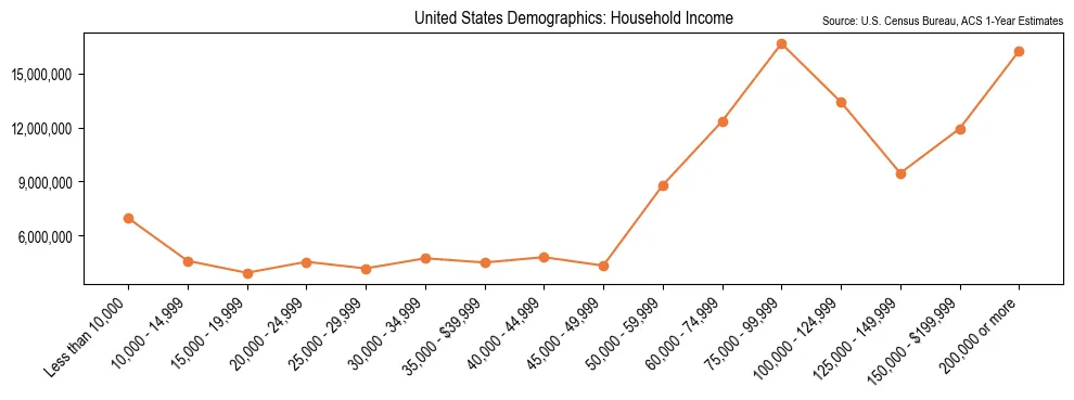 Household Income Distribution