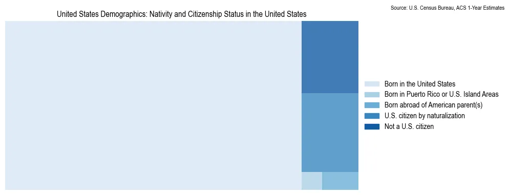 Nativity and Citizenship Status