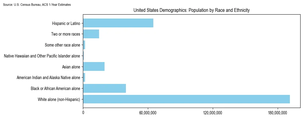 Population by Race and Ethnicity