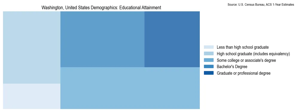 Educational attainment levels of the population in Washington based on 2023 American Community Survey (ACS) data