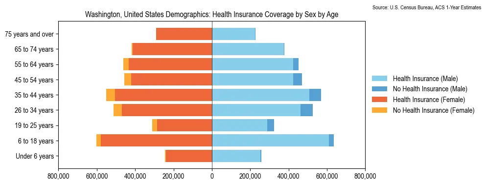 Health insurance coverage by age and sex in Washington from the 2023 ACS