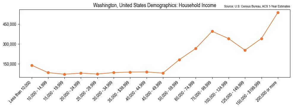 Median and distribution of household income in Washington based on 2023 American Community Survey (ACS)