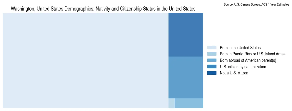Chart showing the breakdown of U.S. citizenship status and nativity in 2023 for the Washington, based on ACS 1-Year Estimates