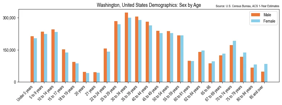 Population by age and sex in Washington, based on 2023 ACS data
