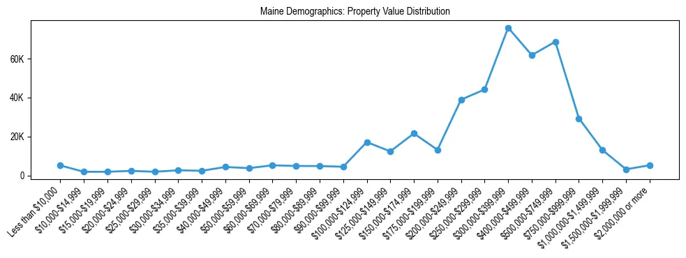 Line chart showing the distribution of property values for owner-occupied housing units in Maine.