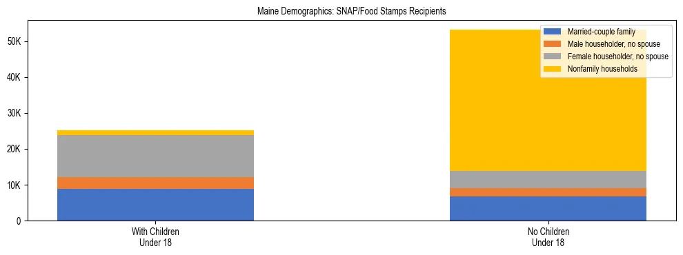 Stacked bar chart showing SNAP/Food Stamps recipient household composition by presence of children under 18 in Maine, based on 2024 ACS data.