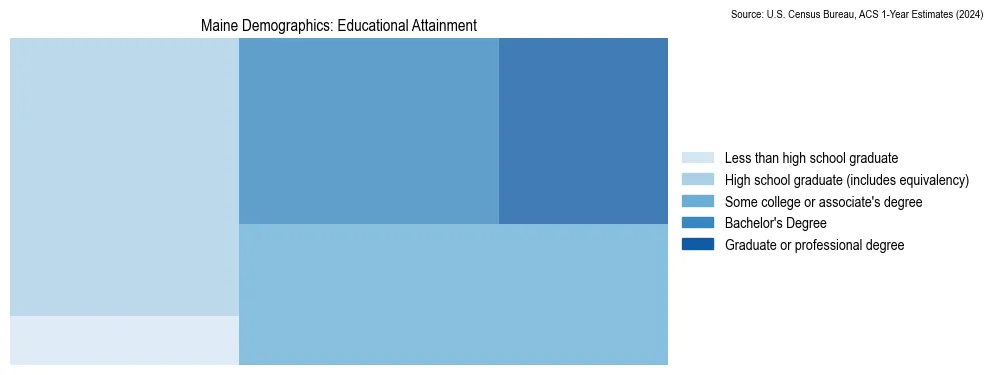 Educational attainment levels of the population in Maine based on 2024 American Community Survey (ACS) data