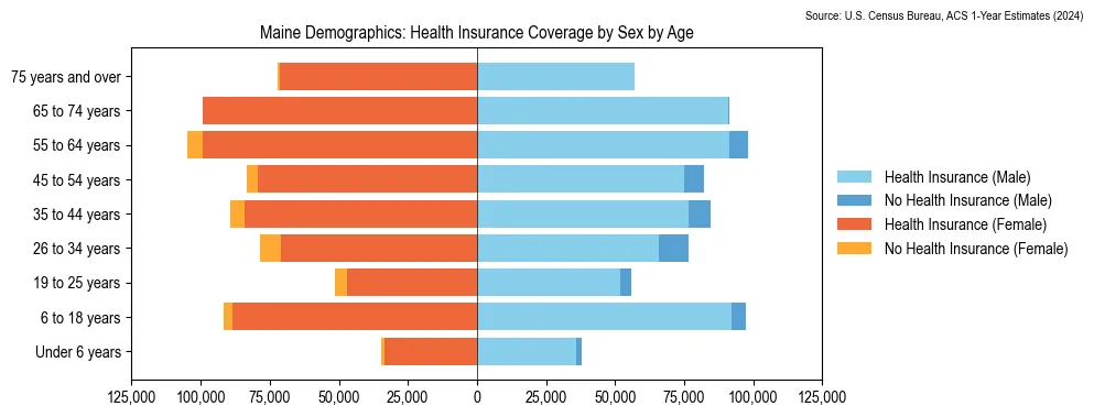 Health insurance coverage by age and sex in Maine from the 2024 ACS