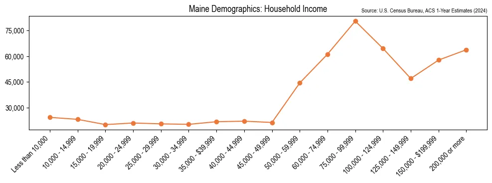 Median and distribution of household income in Maine based on 2024 American Community Survey (ACS)