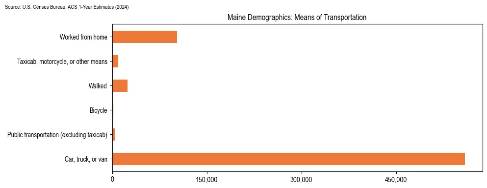Chart showing how people commute to work in Maine based on 2024 U.S. Census Bureau ACS data on transportation methods