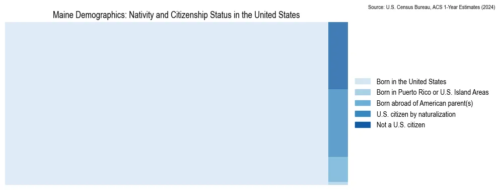 Chart showing the breakdown of U.S. citizenship status and nativity in 2024 for the Maine, based on ACS 1-Year Estimates