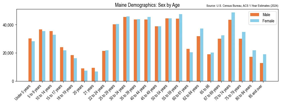 Chart showing the population distribution of Maine by age group and gender based on the 2024 American Community Survey (ACS1)