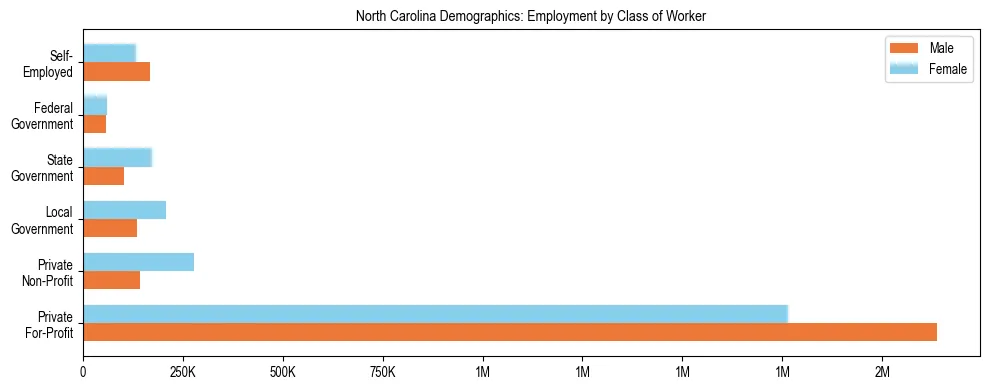 Bar chart showing employment distribution by class of worker (Private, Government, Self-Employed) in North Carolina based on 2024 ACS data.
