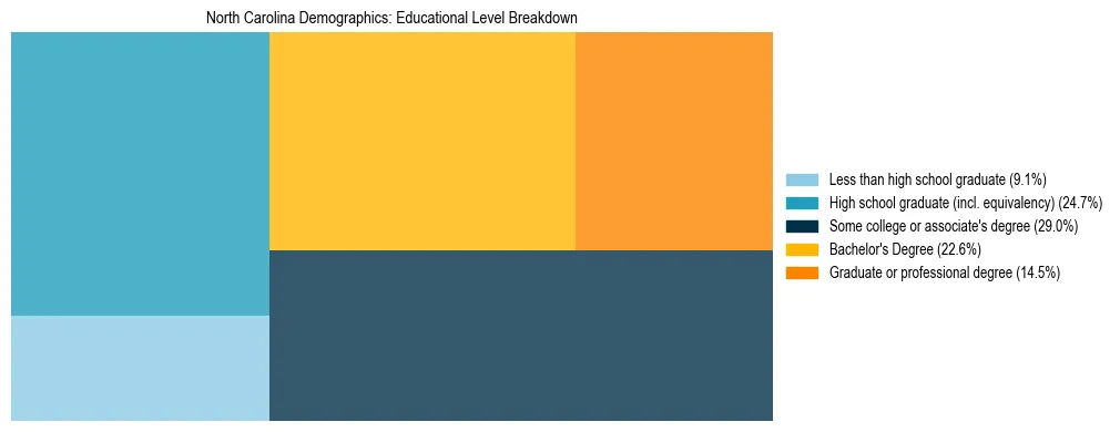 Treemap chart illustrating educational attainment levels for adults 25+ in North Carolina based on 2024 ACS data.