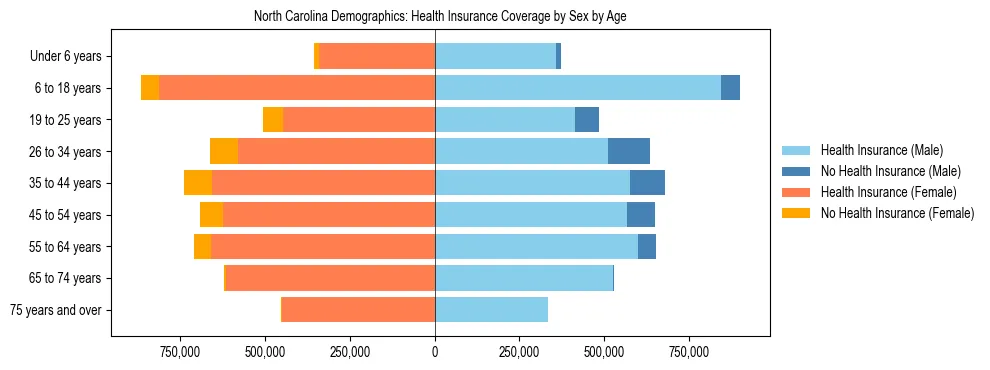 Pyramid chart showing health insurance coverage distribution by age and sex in North Carolina based on 2024 ACS data.