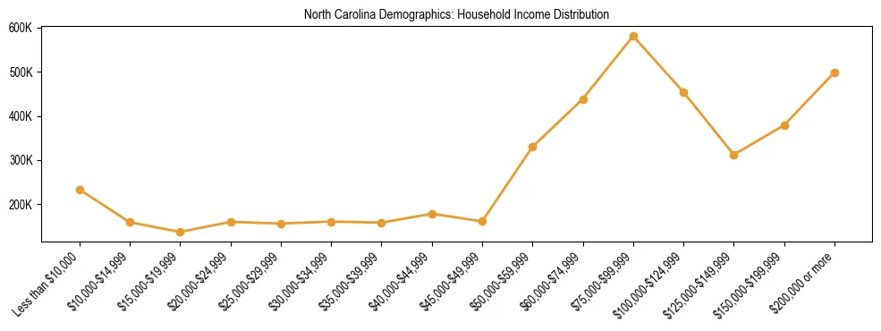 Line chart showing household income distribution brackets for North Carolina based on 2024 ACS data.