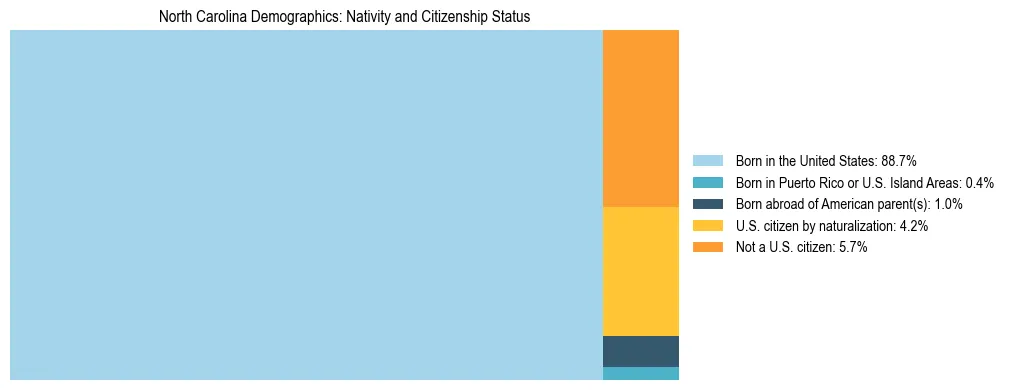 Treemap showing population distribution by nativity and citizenship status in North Carolina based on 2024 ACS data.