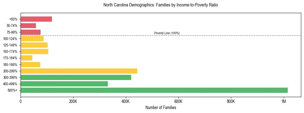Bar chart showing family distribution by income-to-poverty ratio in North Carolina, based on 2024 ACS data.