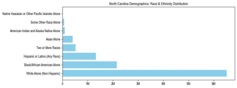 Pie chart showing the racial and ethnic composition of North Carolina based on 2024 ACS data.