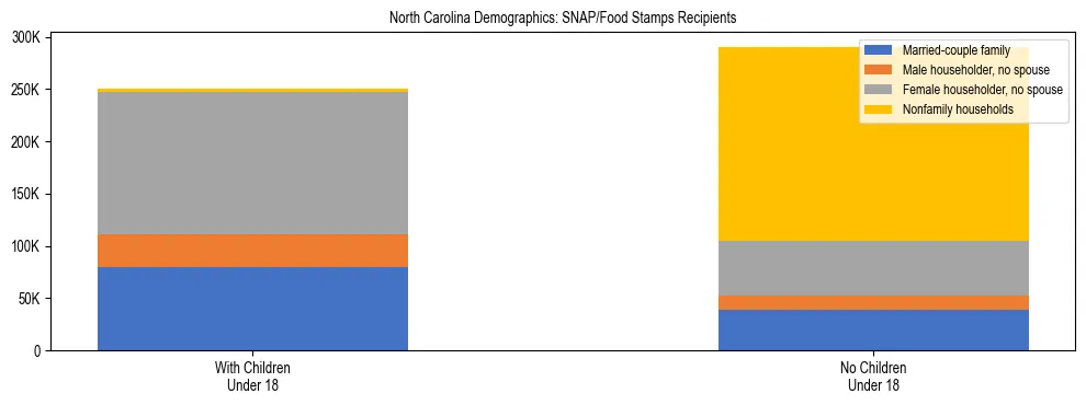 Stacked bar chart showing SNAP recipient household composition by presence of children in North Carolina, based on 2024 ACS data.