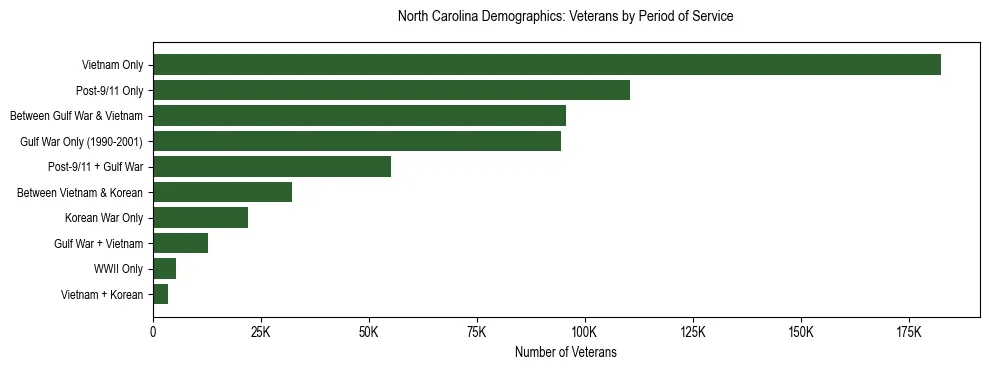 Bar chart showing the distribution of veterans by period of military service in North Carolina based on 2024 ACS data.