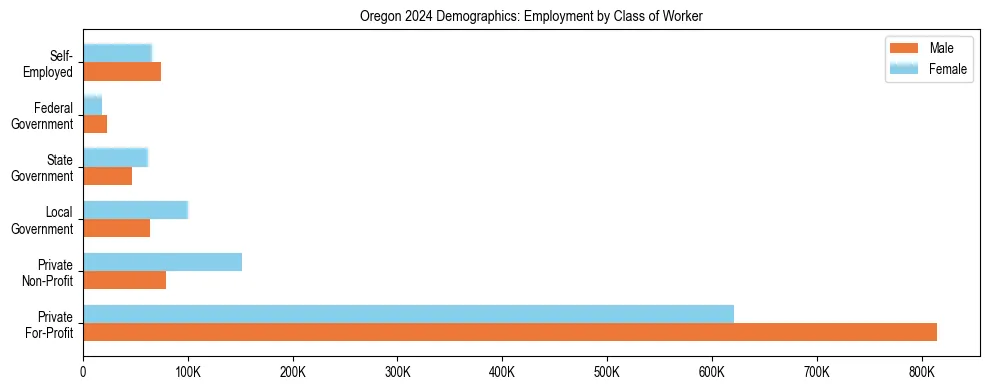 Horizontal bar chart showing employment distribution by class of worker and gender in Oregon, based on 2024 ACS data.