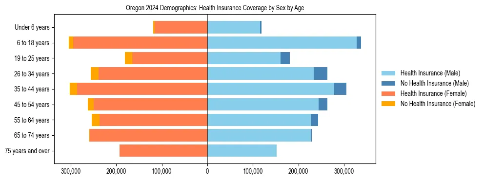 Pyramid chart showing health insurance coverage by age and sex in Oregon.