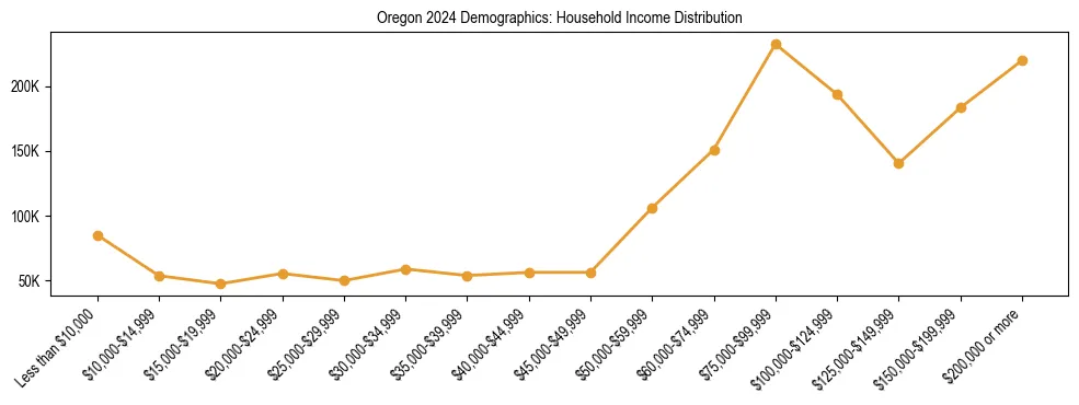 Horizontal bar chart showing household income distribution in Oregon.