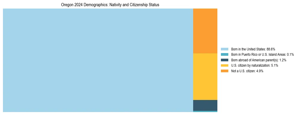 Treemap showing the population distribution by nativity and citizenship status in Oregon based on U.S. Census data.